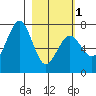 Kodiak tide chart for Friday, March 1, 2024