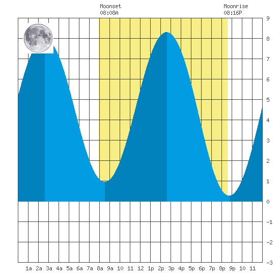 Kodiak tide chart for Sunday, March 24, 2024