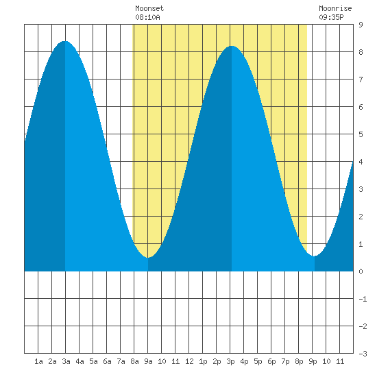 Kodiak tide chart for Monday, March 25, 2024