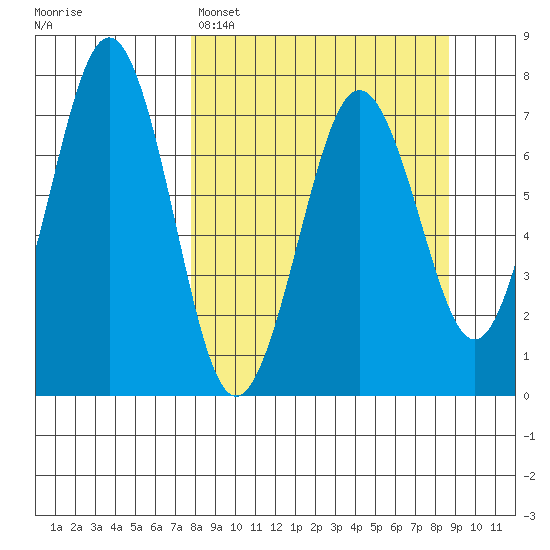 Kodiak tide chart for Wednesday, March 27, 2024