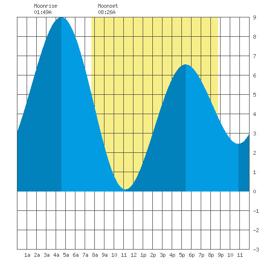 Kodiak tide chart for Friday, March 29, 2024
