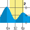 Kodiak tide chart for Saturday, March 2, 2024