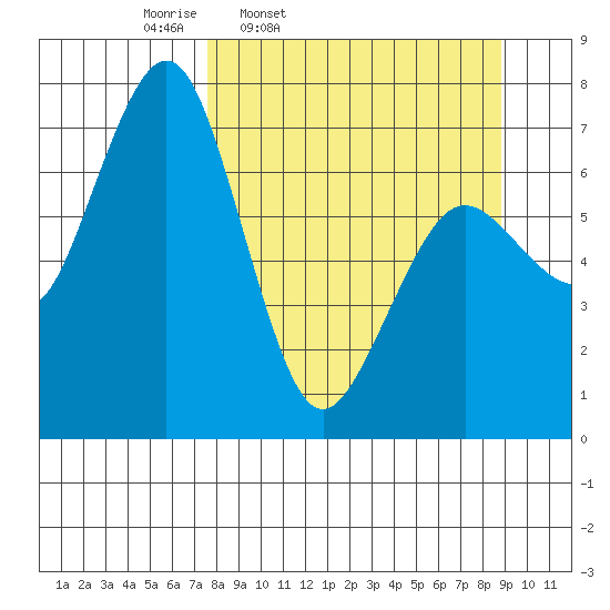 Kodiak tide chart for Sunday, March 31, 2024