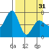 Kodiak tide chart for Sunday, March 31, 2024