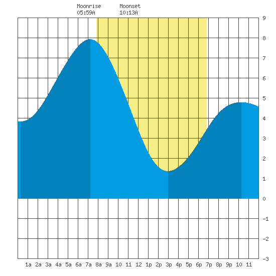 Kodiak tide chart for Monday, March 4, 2024