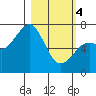 Kodiak tide chart for Monday, March 4, 2024