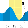 Kodiak tide chart for Tuesday, March 5, 2024