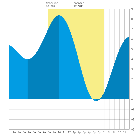 Kodiak tide chart for Wednesday, March 6, 2024
