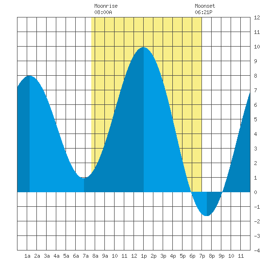Kodiak tide chart for Saturday, March 9, 2024