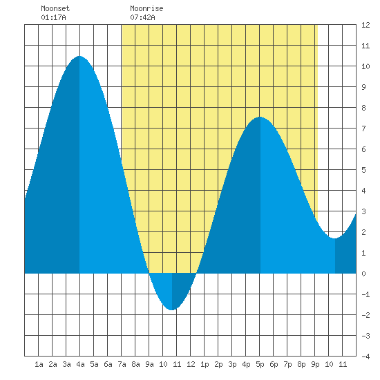 Kodiak tide chart for Thursday, April 11, 2024