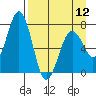 Kodiak tide chart for Friday, April 12, 2024