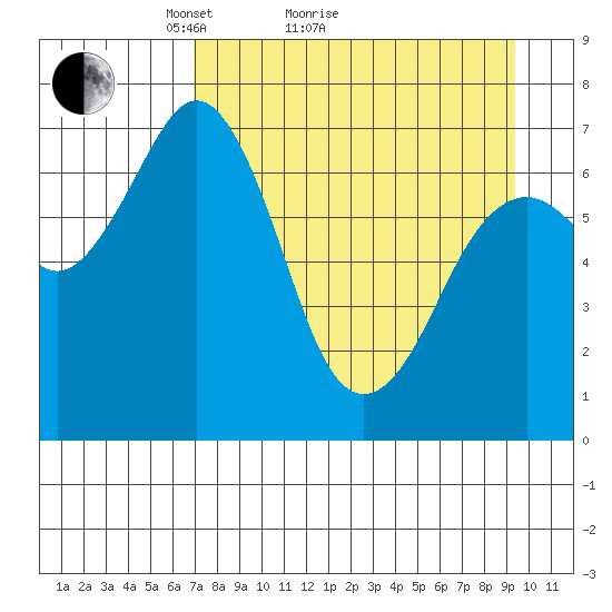 Kodiak tide chart for Monday, April 15, 2024