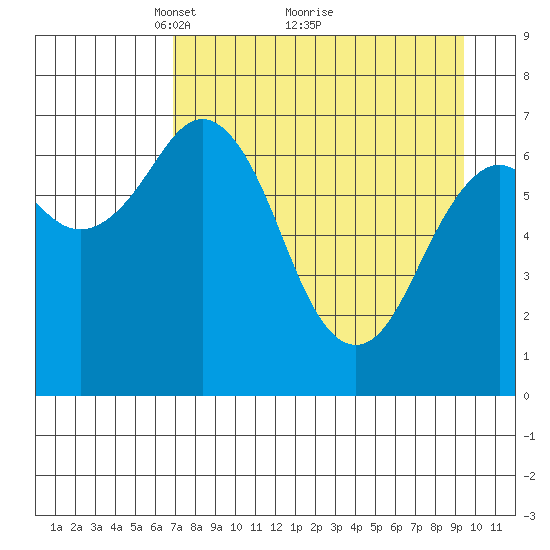 Kodiak tide chart for Tuesday, April 16, 2024