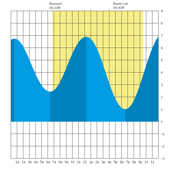 Kodiak tide chart for Friday, April 19, 2024