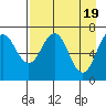 Kodiak tide chart for Friday, April 19, 2024