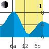 Kodiak tide chart for Monday, April 1, 2024