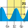 Kodiak tide chart for Sunday, April 21, 2024