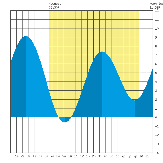 Kodiak tide chart for Wednesday, April 24, 2024