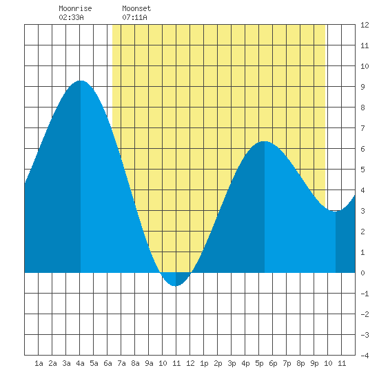 Kodiak tide chart for Saturday, April 27, 2024