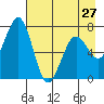 Kodiak tide chart for Saturday, April 27, 2024
