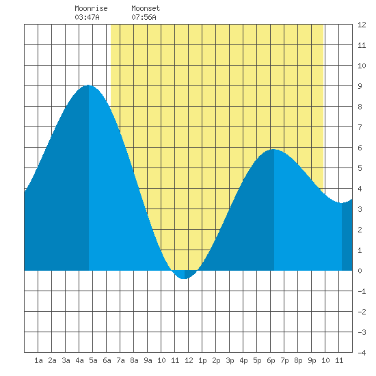 Kodiak tide chart for Sunday, April 28, 2024
