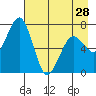 Kodiak tide chart for Sunday, April 28, 2024