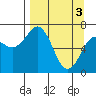 Kodiak tide chart for Wednesday, April 3, 2024