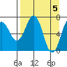 Kodiak tide chart for Friday, April 5, 2024