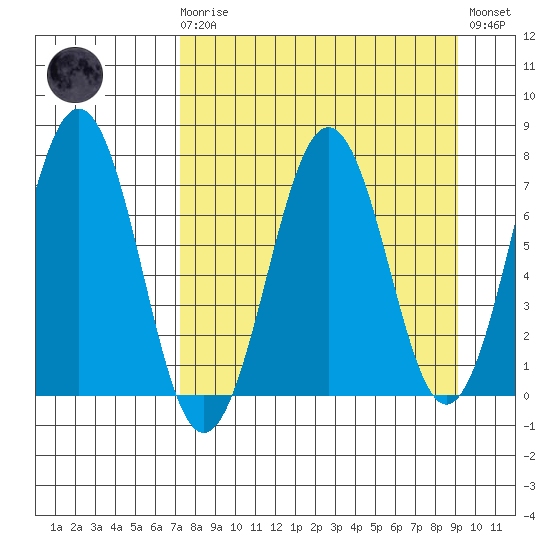 Kodiak tide chart for Monday, April 8, 2024