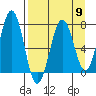 Kodiak tide chart for Tuesday, April 9, 2024