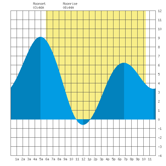 Kodiak tide chart for Sunday, May 12, 2024