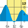 Kodiak tide chart for Sunday, May 12, 2024