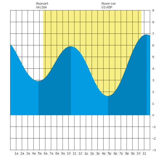 Kodiak tide chart for Friday, May 17, 2024