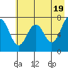 Kodiak tide chart for Sunday, May 19, 2024
