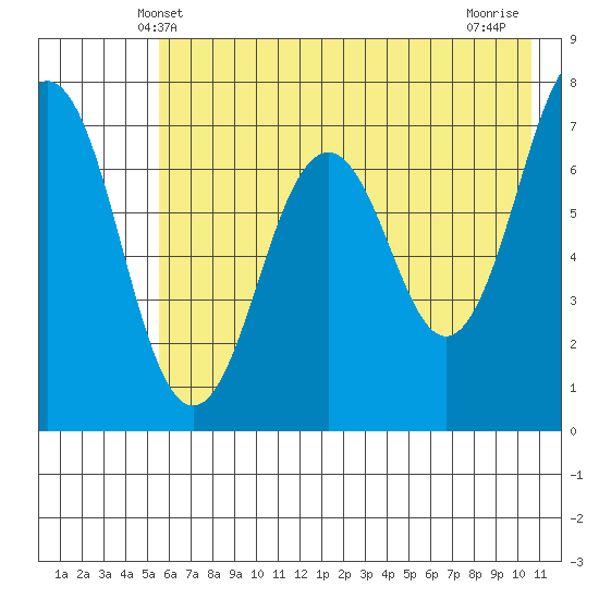 Kodiak tide chart for Monday, May 20, 2024