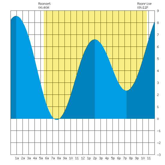 Kodiak tide chart for Tuesday, May 21, 2024
