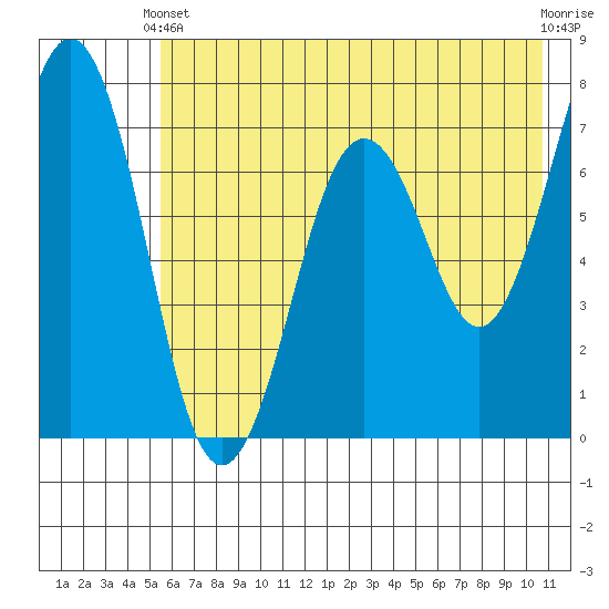 Kodiak tide chart for Wednesday, May 22, 2024