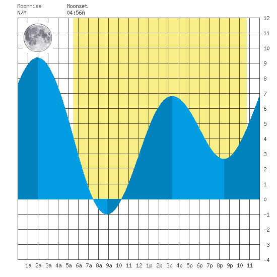 Kodiak tide chart for Thursday, May 23, 2024