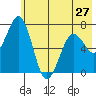 Kodiak tide chart for Monday, May 27, 2024