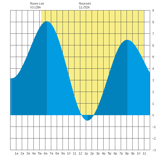Kodiak tide chart for Wednesday, May 29, 2024