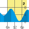 Kodiak tide chart for Thursday, May 2, 2024