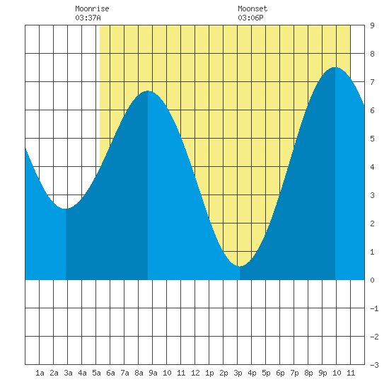 Kodiak tide chart for Friday, May 31, 2024