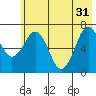 Kodiak tide chart for Friday, May 31, 2024
