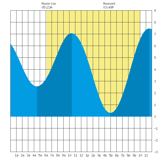 Kodiak tide chart for Friday, May 3, 2024