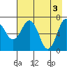 Kodiak tide chart for Friday, May 3, 2024