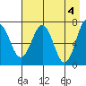 Kodiak tide chart for Saturday, May 4, 2024