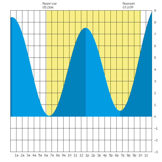 Kodiak tide chart for Sunday, May 5, 2024