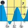 Kodiak tide chart for Tuesday, May 7, 2024