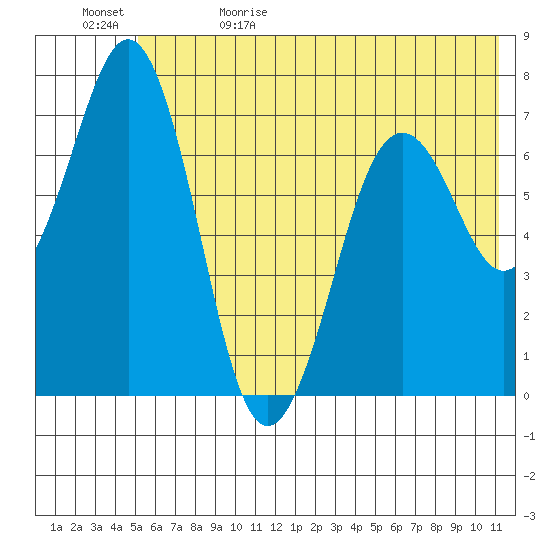 Kodiak tide chart for Monday, June 10, 2024
