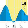Kodiak tide chart for Monday, June 10, 2024